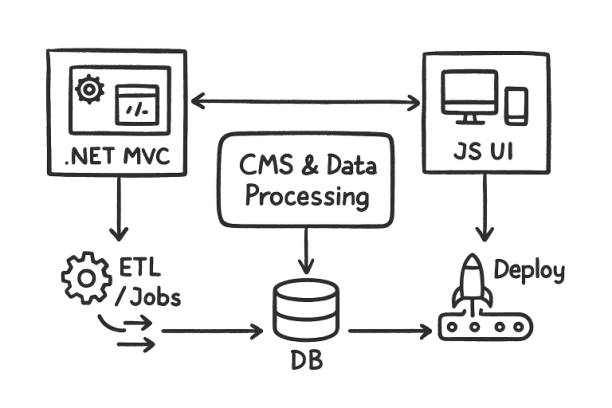 Enterprise CMS & Data Processing