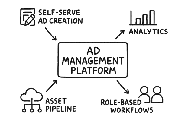 Ad Management Platform