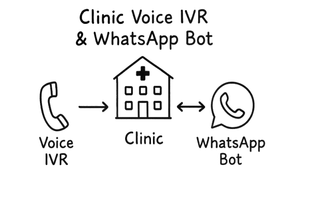 Clinic Voice IVR & WhatsApp Bot